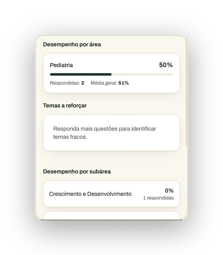 Painel de desempenho da FicusMed por área e subárea de estudo